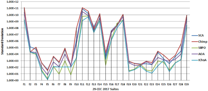 Dimension learning based chimp optimizer for energy efficient wireless  sensor networks