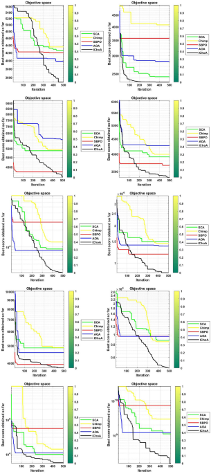 Dimension learning based chimp optimizer for energy efficient wireless  sensor networks