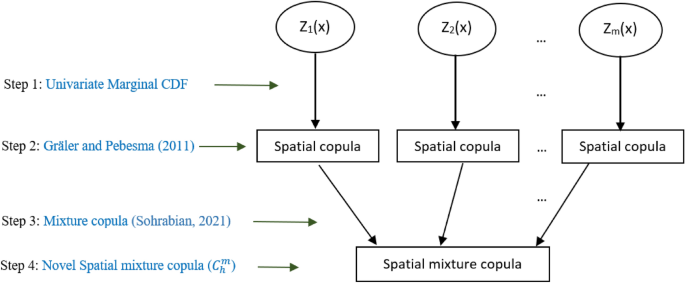 Process flow of copula-based probabilistic study