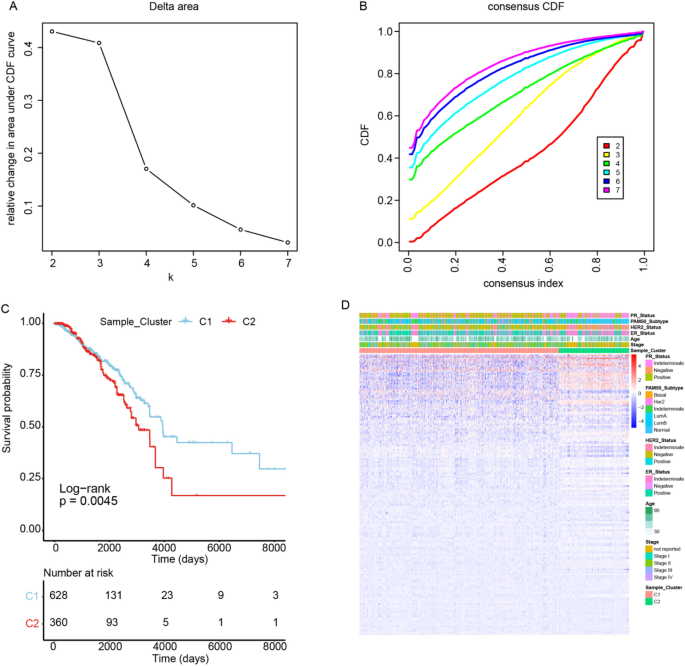 Identification of novel prognostic risk signature of breast cancer based on ferroptosis-related genes