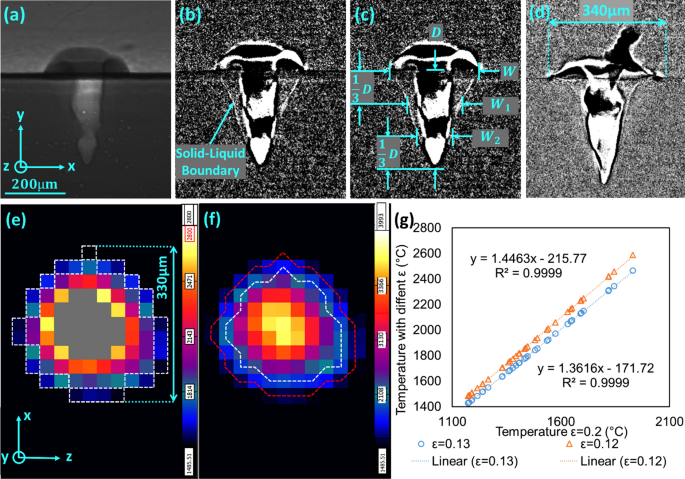 Full article: Spatial variation of melt pool geometry, peak temperature and  solidification parameters during laser assisted additive manufacturing  process