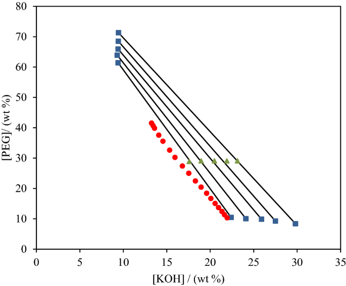 Liquid–liquid equilibrium measurements and computational study of  salt–polymer aqueous two phase system for extraction of analgesic drugs