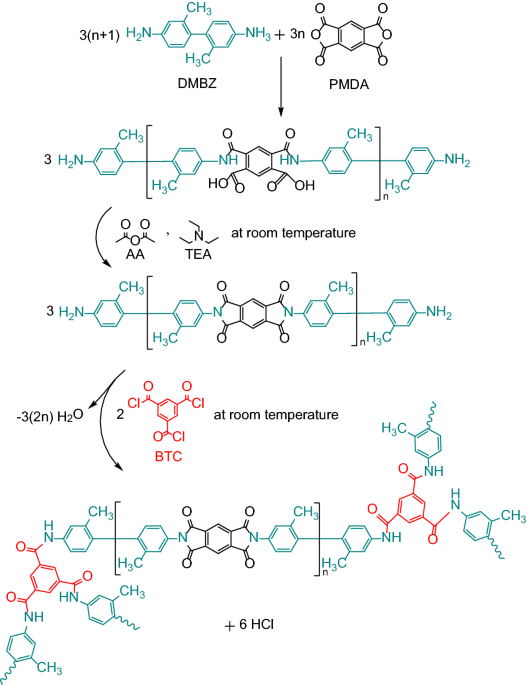 Polyimide aerogels for ballistic impact protection | Scientific Reports