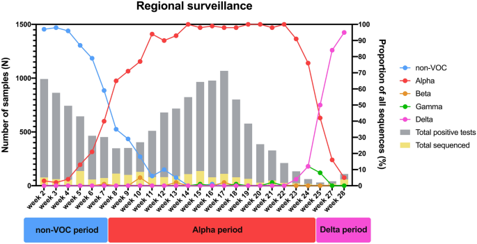 Infections with the SARS-CoV-2 Delta variant exhibit fourfold increased viral loads in the upper airways compared to Alpha or non-variants of concern | Scientific Reports - Nature.com