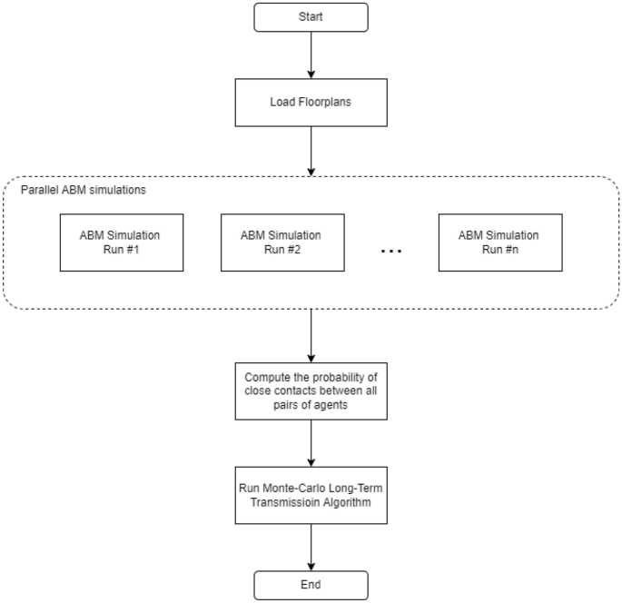 Predicting and preventing COVID-19 outbreaks in indoor environments: an agent-based modeling study | Scientific Reports