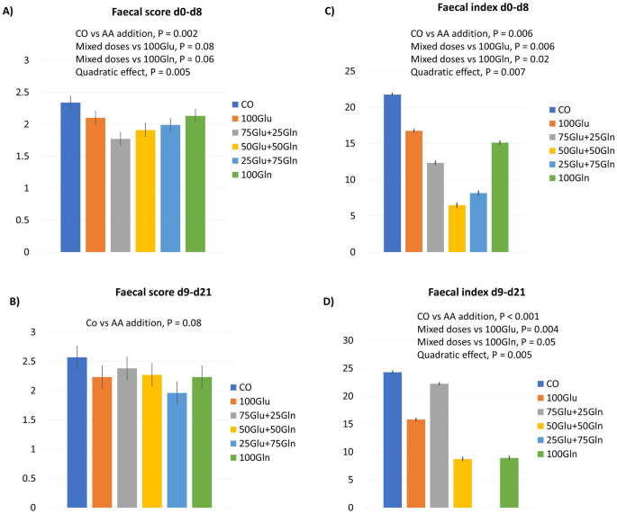 Supplementation of mixed doses of glutamate and glutamine can improve the  growth and gut health of piglets during the first 2 weeks post-weaning |  Scientific Reports