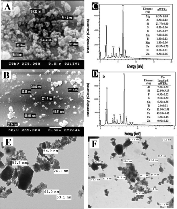 Optimization and mechanisms of rapid adsorptive removal of chromium (VI) from wastewater using industrial waste derived nanoparticles | Scientific Reports