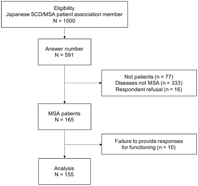 COVID-19 pandemic and the international classification of functioning in multiple system atrophy: a cross-sectional, nationwide survey in Japan | Scientific Reports