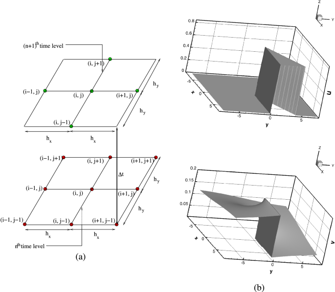Influence Of A Circular Obstacle On The Dynamics Of Stable Spiral Waves With Straining Scientific Reports