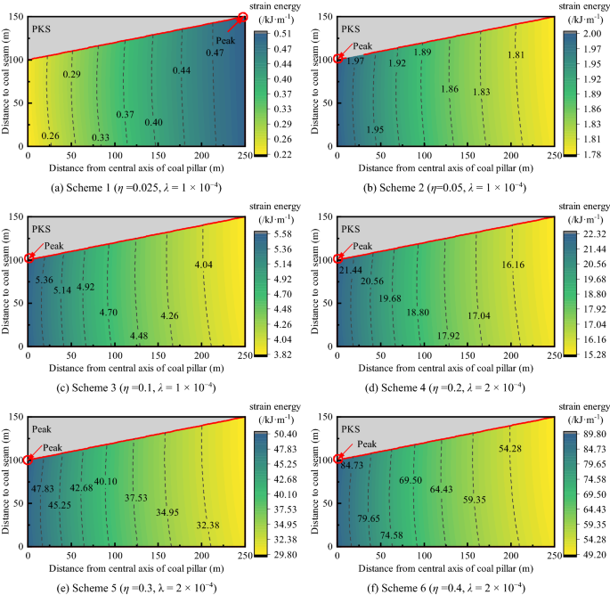 Distribution of vertical stresses in the roof of #3 up coal seams. (a)