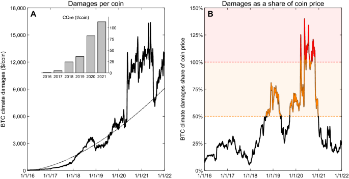 Life Cycle Assessment of Bitcoin Mining