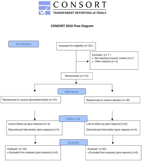 Impact of intravenous dexmedetomidine on gastrointestinal function recovery after laparoscopic hysteromyomectomy: a randomized clinical trial | Scientific Reports - Nature.com