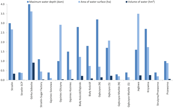 The influence of Strzelin Quarry Lakes on small reservoir