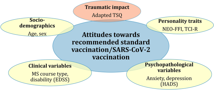 Vaccination willingness in association with personality traits in patients with multiple sclerosis in the course of SARS-CoV-2 pandemic | Scientific Reports - Nature.com