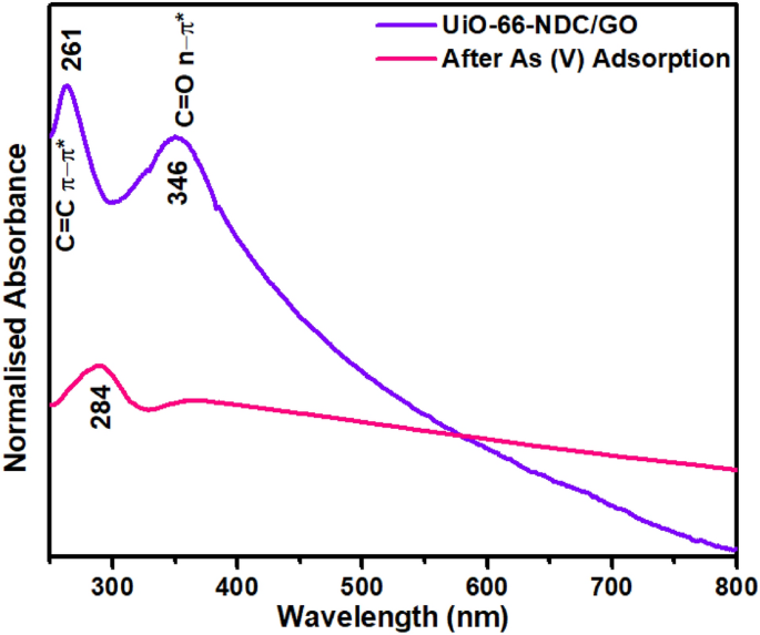 A systematic study of arsenic adsorption and removal from aqueous environments using novel graphene oxide functionalized uio-66-ndc nanocomposites