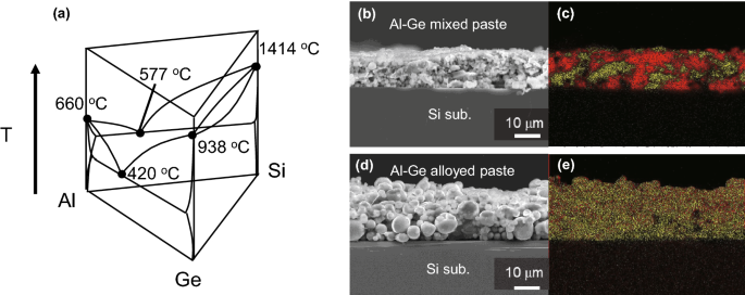 Epitaxial growth of SiGe films by annealing Al–Ge alloyed pastes on ... - Nature.com