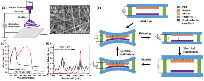 Electrospun P3HT/PVDF-HFP semiconductive nanofibers for triboelectric nanogenerators | Scientific Reports