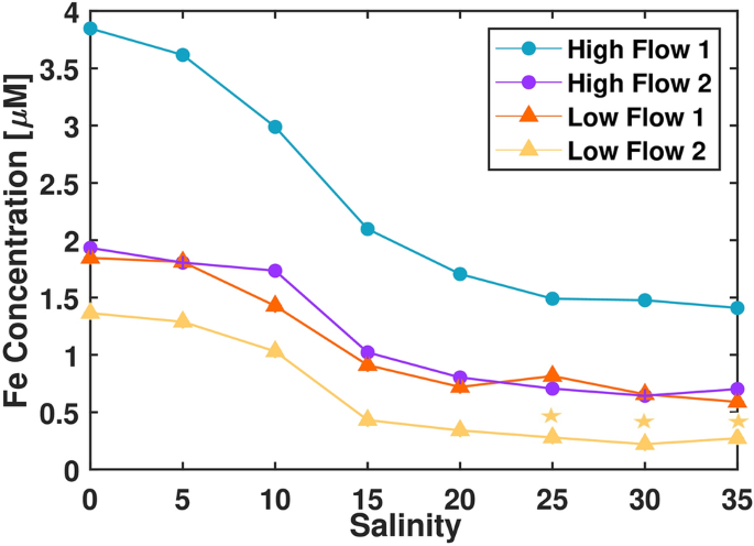 Towards the identification of humic ligands associated with iron transport through a salinity gradient | Scientific Reports