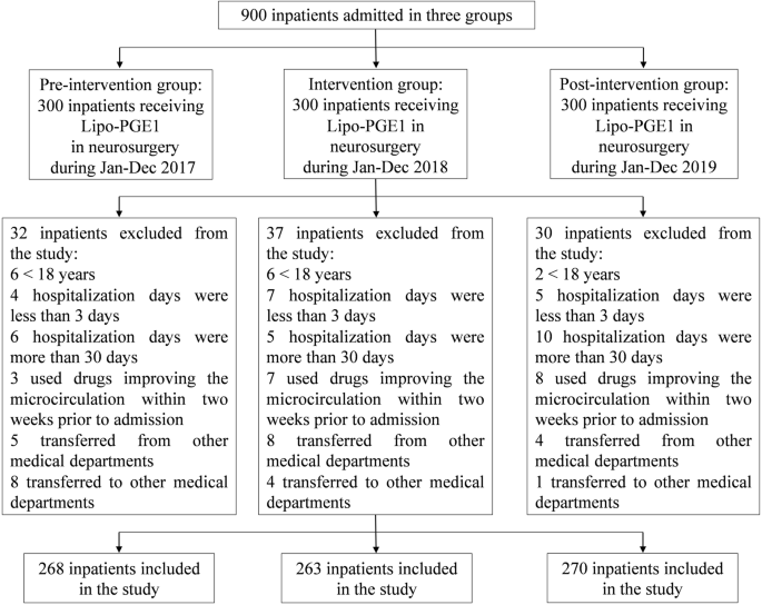 Efficacy of administrative intervention for neurosurgical patients with  off-label use of alprostadil lipid microsphere | Scientific Reports