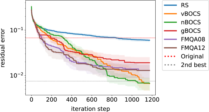 Lossy compression of matrices by black box optimisation of mixed integer nonlinear programming | Scientific Reports