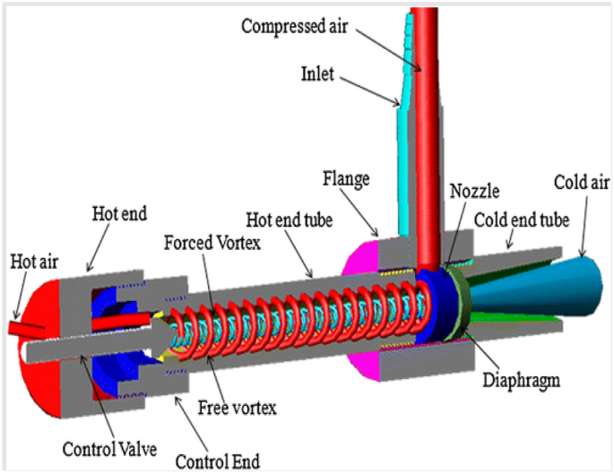 Hilsch Vortex Vortex Cooling System Vortex Tube Halloween Computer