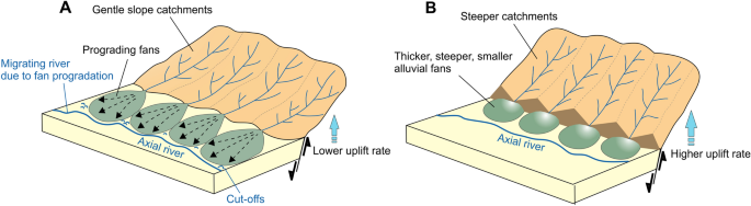Three-dimensional control of alluvial fans by rock uplift in an extensional  regime: Aydın Range, Aegean extensional province | Scientific Reports
