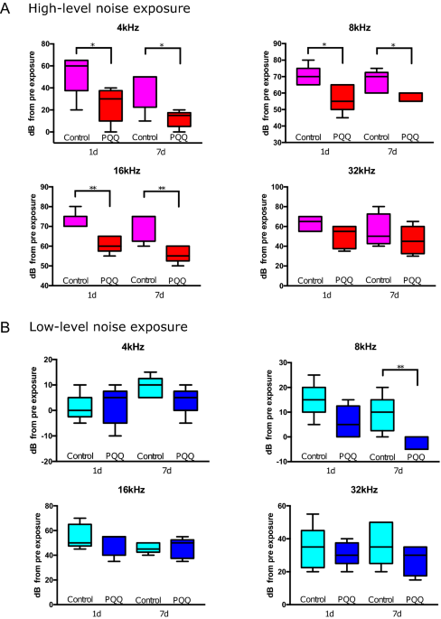 Effects of pyrroloquinoline quinone on noise-induced and age-related hearing loss in mice