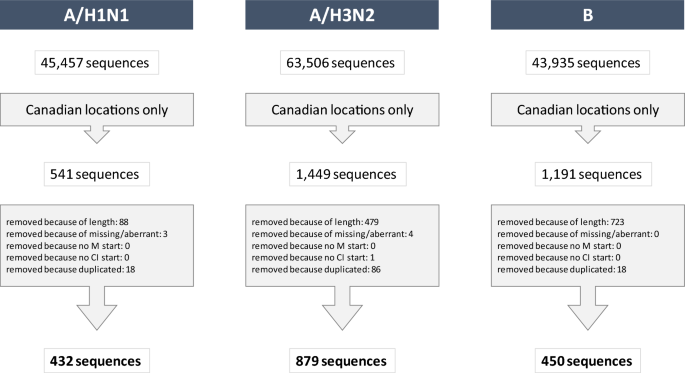 Antigenic drift and epidemiological severity of seasonal influenza in Canada | Scientific Reports - Nature.com
