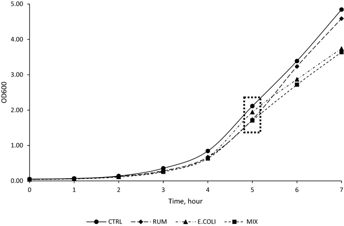 Effects of ruminal lipopolysaccharides on growth and fermentation end products of pure cultured bacteria | Scientific Reports - Nature.com
