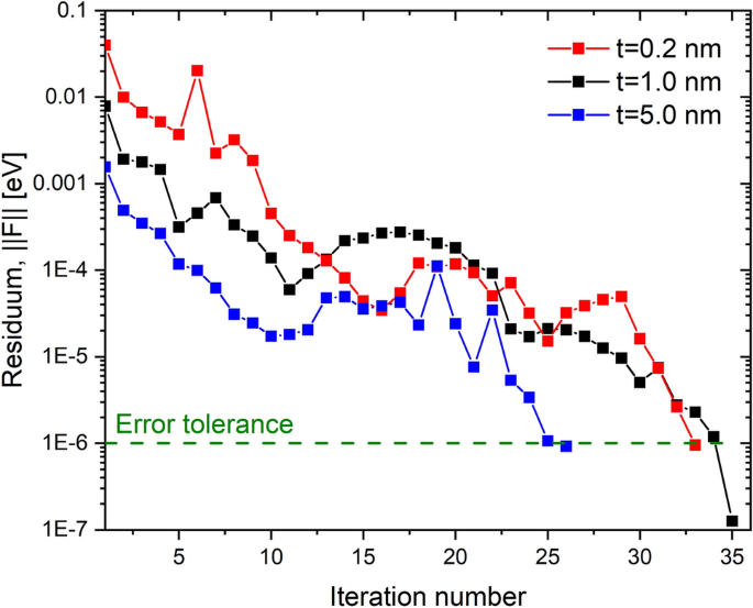 Self-Consistent Schrödinger-Poisson Results for a Nanowire Benchmark