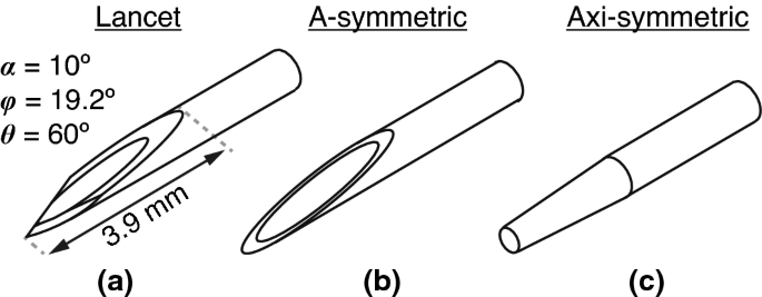 Needle tips: (a) 3-bevel tip; (b) 5-bevel tip. Source: Norman and
