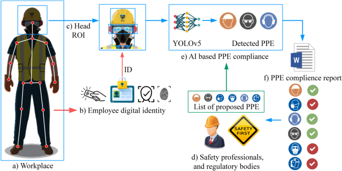 The compliance of head-mounted industrial PPE by using deep learning object detectors | Scientific Reports