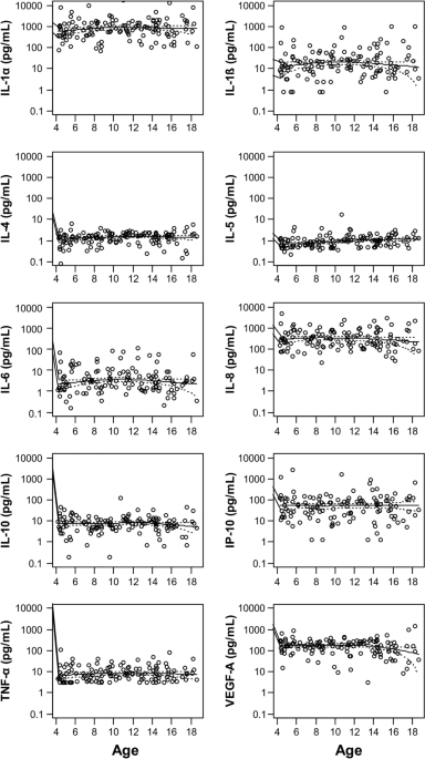 Associations between salivary cytokines and oral health, age, and sex in  healthy children | Scientific Reports