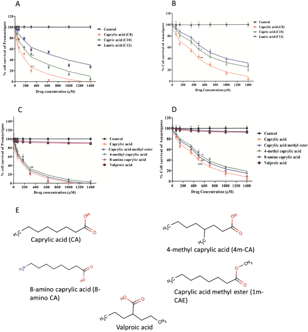 Mechanistic insight into the role of mevalonate kinase by a natural fatty acid-mediated killing of Leishmania donovani | Scientific Reports