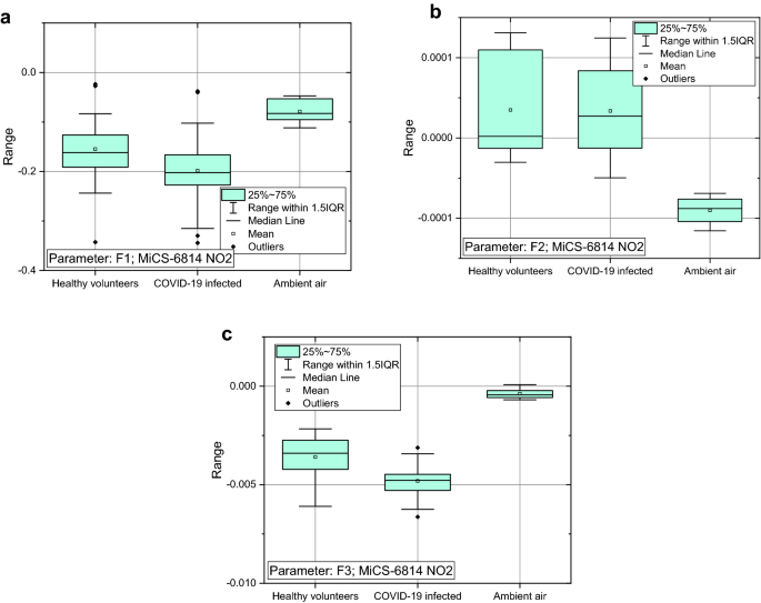 Electronic Nose Development and Preliminary Human Breath Testing for Rapid,  Non-Invasive COVID-19 Detection