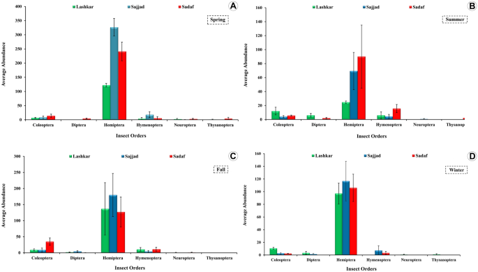 Effects of carbon monoxide, nitrogen dioxide, and fine particulate matter on insect abundance and diversity in urban green spaces