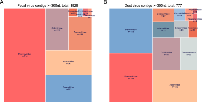 Establishing farm dust as a useful viral metagenomic surveillance