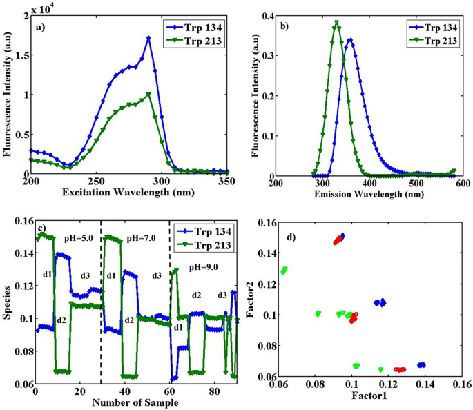 Excitation spectrum (λem = 544 nm) (a) and emission spectra