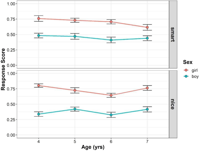 Gender stereotypes about intellectual ability in Japanese children | Scientific Reports