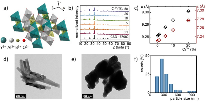 Optical heating and luminescence thermometry combined in a Cr3+-doped YAl3(BO3)4 | Scientific Reports