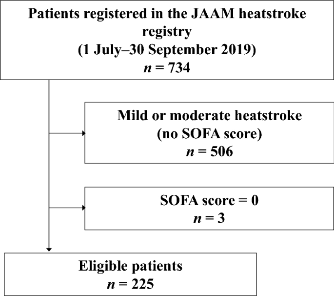 Sequential organ failure assessment score as a predictor of the outcomes of  patients hospitalized for classical or exertional heatstroke | Scientific  Reports