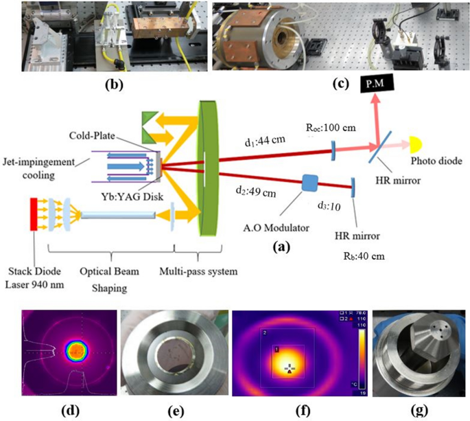 400 W average power Q-switched Yb:YAG thin-disk-laser | Scientific Reports