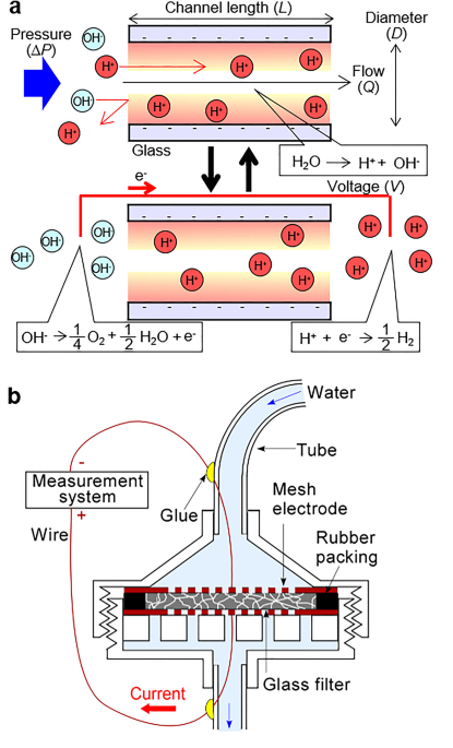 A pressure driven electric energy generator exploiting a micro- to nano-scale glass porous filter with ion flow originating from water | Scientific Reports