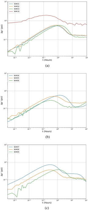 Metaheuristic algorithm integrated neural networks for well-test analyses of petroleum reservoirs | Scientific Reports