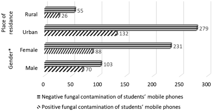 Fungal contamination of medical students' mobile phones from the University of Belgrade, Serbia: a cross-sectional study | Scientific Reports