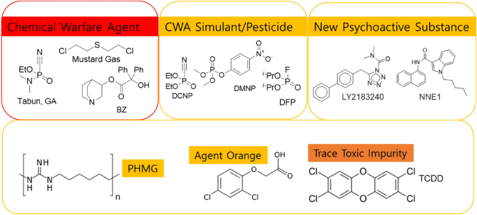 Prediction of chemical warfare agents based on cholinergic array