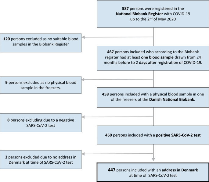 Vitamin D status and severity of COVID-19 | Scientific Reports