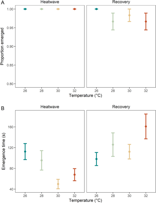 Marine heatwaves of different magnitudes have contrasting effects on herbivore behaviour | Scientific Reports