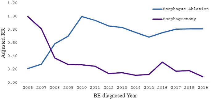Utilization trends for endoscopic ablation therapy and esophagectomy in Barrett’s esophagus from 2005 to 2019 - Scientific Reports