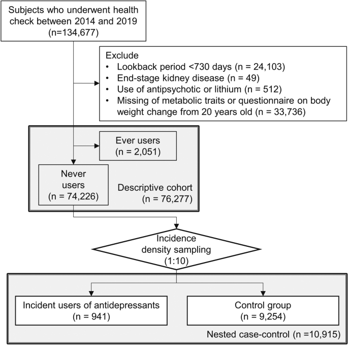Identifying high-risk population of depression: association between metabolic syndrome and depression using a health checkup and claims database